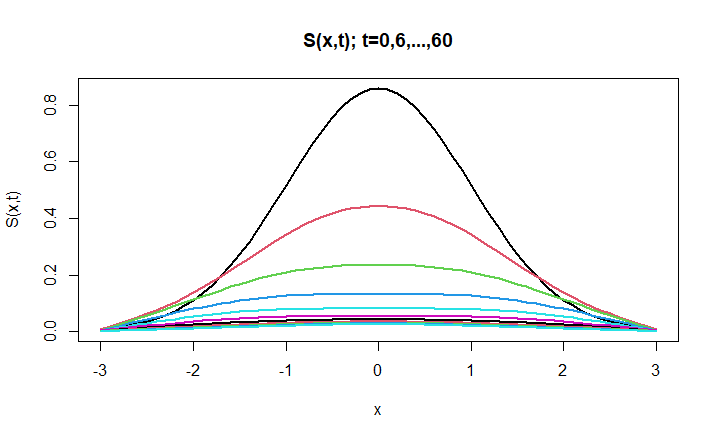 S(x,t) - Susceptible Population